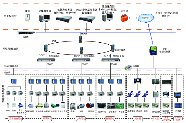 能耗监测管理平台