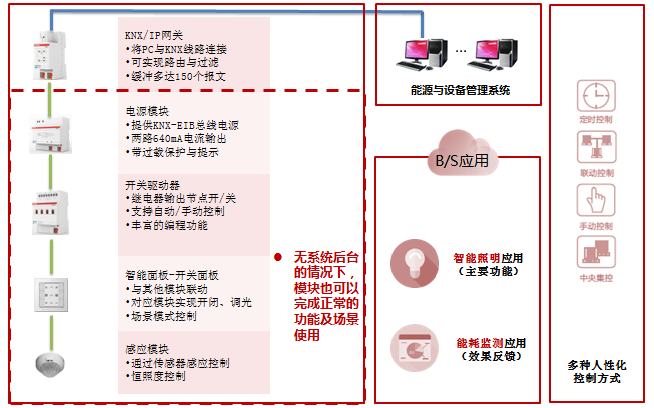 智能照明控制系统